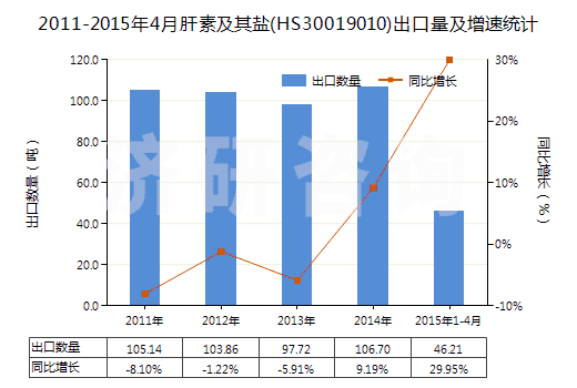 2011-2015年4月肝素及其鹽(HS30019010)出口量及增速統(tǒng)計